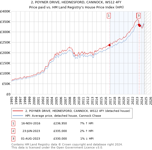 2, POYNER DRIVE, HEDNESFORD, CANNOCK, WS12 4FY: Price paid vs HM Land Registry's House Price Index