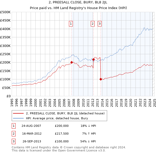 2, PREESALL CLOSE, BURY, BL8 2JL: Price paid vs HM Land Registry's House Price Index