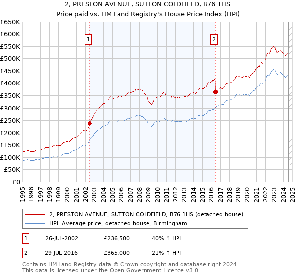 2, PRESTON AVENUE, SUTTON COLDFIELD, B76 1HS: Price paid vs HM Land Registry's House Price Index