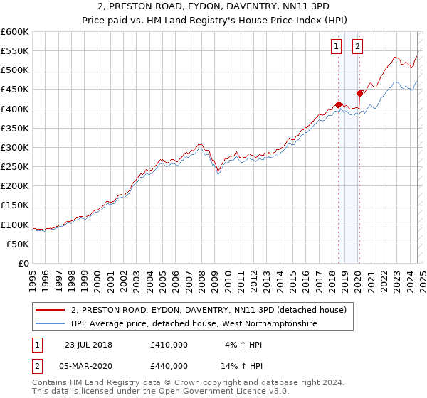 2, PRESTON ROAD, EYDON, DAVENTRY, NN11 3PD: Price paid vs HM Land Registry's House Price Index