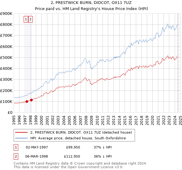 2, PRESTWICK BURN, DIDCOT, OX11 7UZ: Price paid vs HM Land Registry's House Price Index