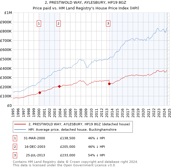 2, PRESTWOLD WAY, AYLESBURY, HP19 8GZ: Price paid vs HM Land Registry's House Price Index