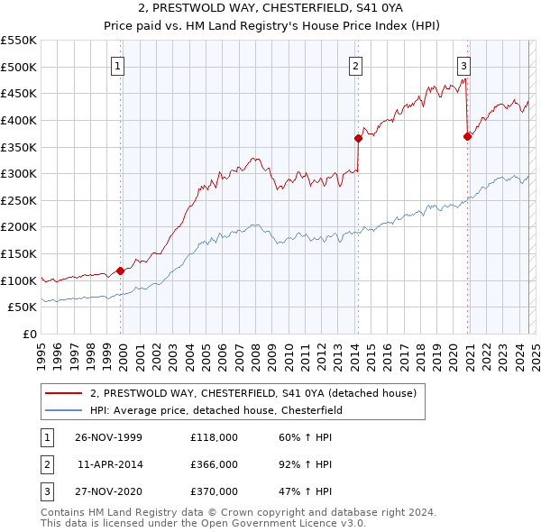 2, PRESTWOLD WAY, CHESTERFIELD, S41 0YA: Price paid vs HM Land Registry's House Price Index