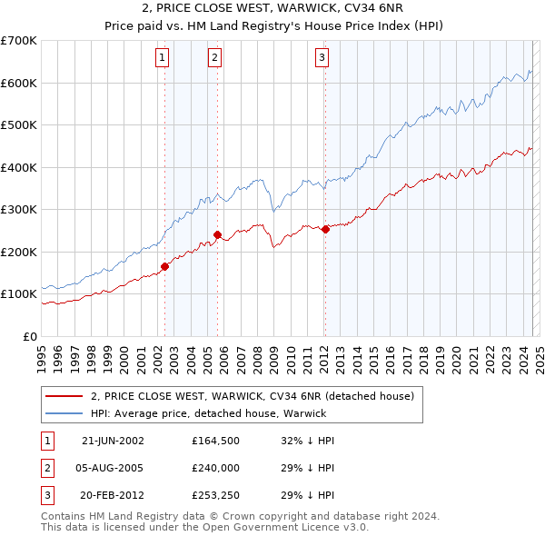 2, PRICE CLOSE WEST, WARWICK, CV34 6NR: Price paid vs HM Land Registry's House Price Index