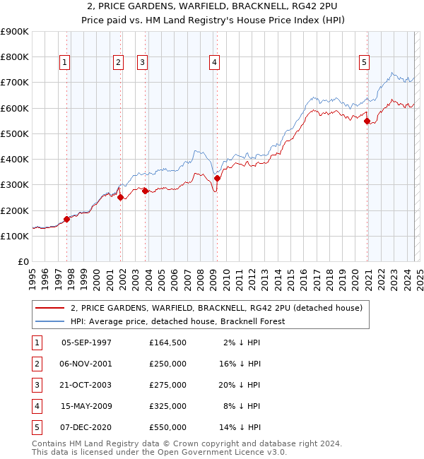 2, PRICE GARDENS, WARFIELD, BRACKNELL, RG42 2PU: Price paid vs HM Land Registry's House Price Index