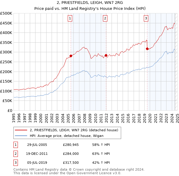 2, PRIESTFIELDS, LEIGH, WN7 2RG: Price paid vs HM Land Registry's House Price Index