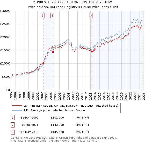 2, PRIESTLEY CLOSE, KIRTON, BOSTON, PE20 1HW: Price paid vs HM Land Registry's House Price Index