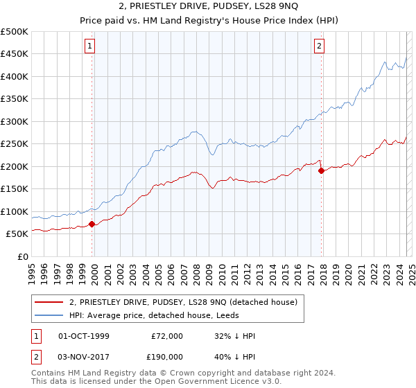 2, PRIESTLEY DRIVE, PUDSEY, LS28 9NQ: Price paid vs HM Land Registry's House Price Index