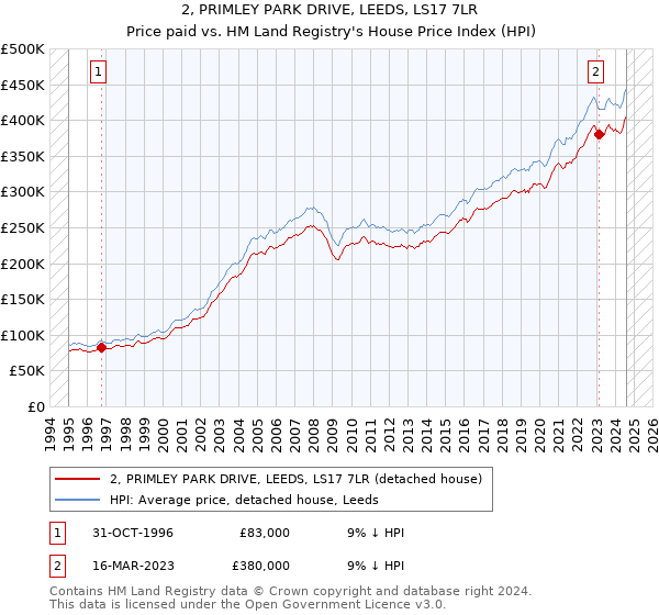 2, PRIMLEY PARK DRIVE, LEEDS, LS17 7LR: Price paid vs HM Land Registry's House Price Index