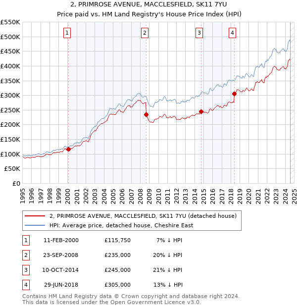 2, PRIMROSE AVENUE, MACCLESFIELD, SK11 7YU: Price paid vs HM Land Registry's House Price Index