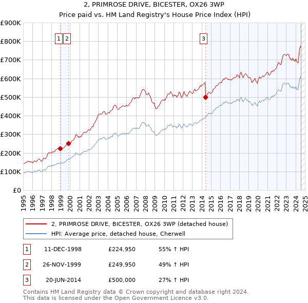 2, PRIMROSE DRIVE, BICESTER, OX26 3WP: Price paid vs HM Land Registry's House Price Index