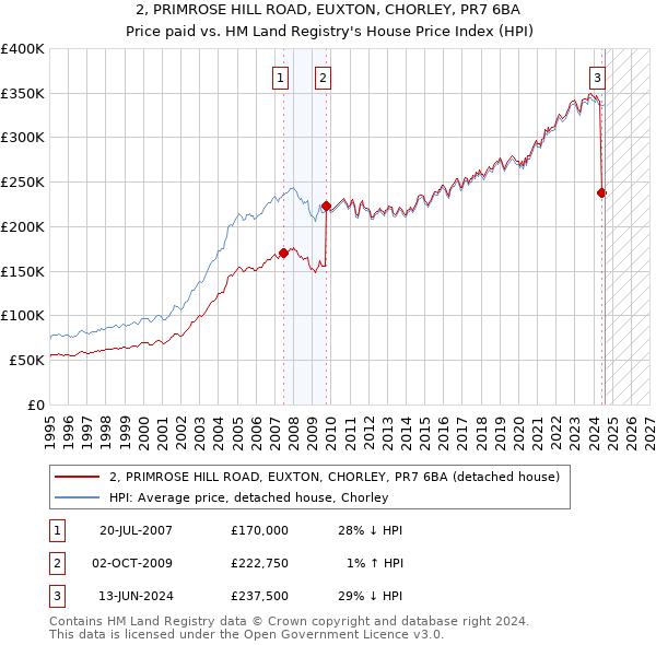 2, PRIMROSE HILL ROAD, EUXTON, CHORLEY, PR7 6BA: Price paid vs HM Land Registry's House Price Index