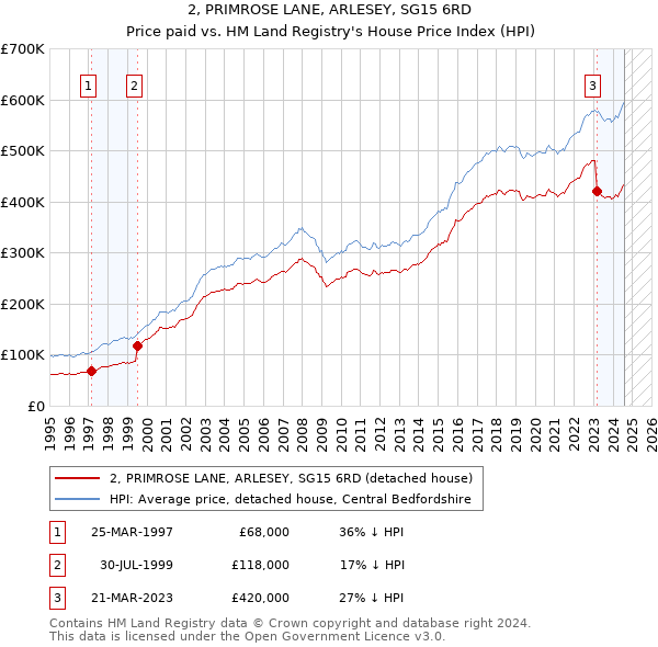 2, PRIMROSE LANE, ARLESEY, SG15 6RD: Price paid vs HM Land Registry's House Price Index