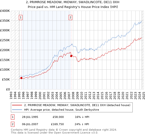 2, PRIMROSE MEADOW, MIDWAY, SWADLINCOTE, DE11 0XH: Price paid vs HM Land Registry's House Price Index