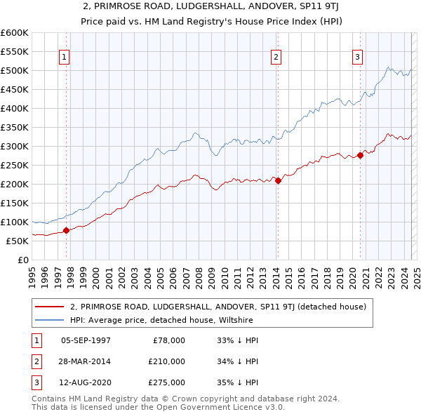 2, PRIMROSE ROAD, LUDGERSHALL, ANDOVER, SP11 9TJ: Price paid vs HM Land Registry's House Price Index