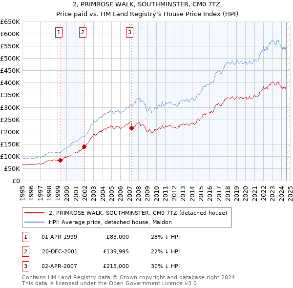 2, PRIMROSE WALK, SOUTHMINSTER, CM0 7TZ: Price paid vs HM Land Registry's House Price Index