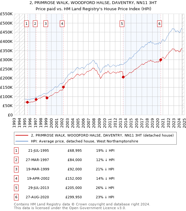 2, PRIMROSE WALK, WOODFORD HALSE, DAVENTRY, NN11 3HT: Price paid vs HM Land Registry's House Price Index