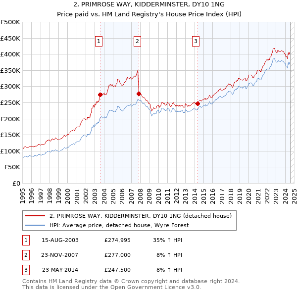 2, PRIMROSE WAY, KIDDERMINSTER, DY10 1NG: Price paid vs HM Land Registry's House Price Index