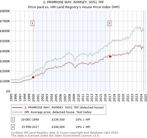 2, PRIMROSE WAY, ROMSEY, SO51 7RF: Price paid vs HM Land Registry's House Price Index