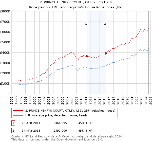 2, PRINCE HENRYS COURT, OTLEY, LS21 2BF: Price paid vs HM Land Registry's House Price Index