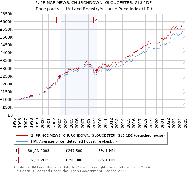 2, PRINCE MEWS, CHURCHDOWN, GLOUCESTER, GL3 1DE: Price paid vs HM Land Registry's House Price Index