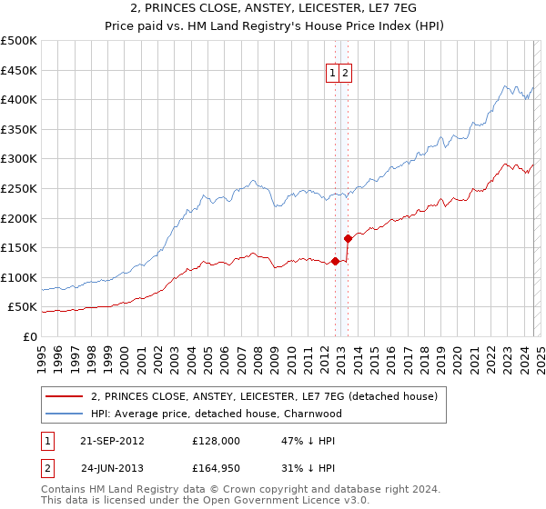 2, PRINCES CLOSE, ANSTEY, LEICESTER, LE7 7EG: Price paid vs HM Land Registry's House Price Index