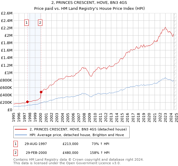 2, PRINCES CRESCENT, HOVE, BN3 4GS: Price paid vs HM Land Registry's House Price Index