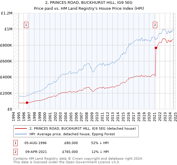 2, PRINCES ROAD, BUCKHURST HILL, IG9 5EG: Price paid vs HM Land Registry's House Price Index