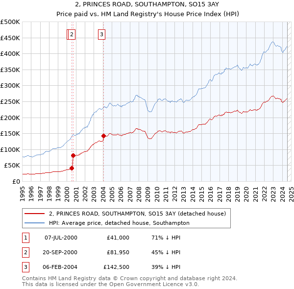 2, PRINCES ROAD, SOUTHAMPTON, SO15 3AY: Price paid vs HM Land Registry's House Price Index