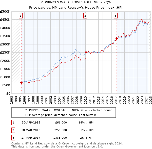 2, PRINCES WALK, LOWESTOFT, NR32 2QW: Price paid vs HM Land Registry's House Price Index