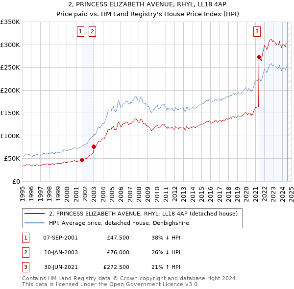 2, PRINCESS ELIZABETH AVENUE, RHYL, LL18 4AP: Price paid vs HM Land Registry's House Price Index