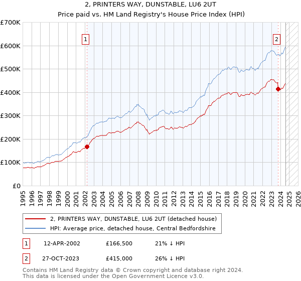 2, PRINTERS WAY, DUNSTABLE, LU6 2UT: Price paid vs HM Land Registry's House Price Index