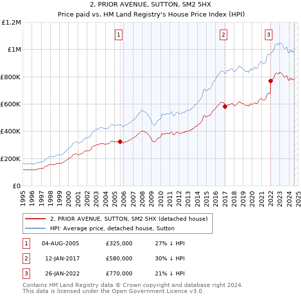 2, PRIOR AVENUE, SUTTON, SM2 5HX: Price paid vs HM Land Registry's House Price Index