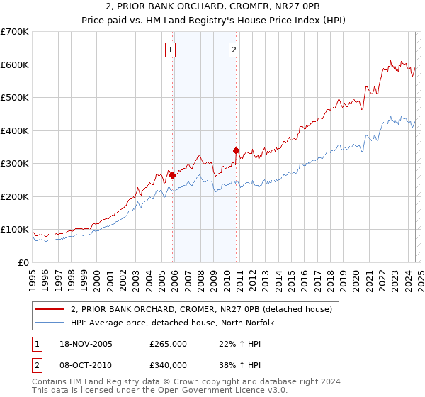 2, PRIOR BANK ORCHARD, CROMER, NR27 0PB: Price paid vs HM Land Registry's House Price Index