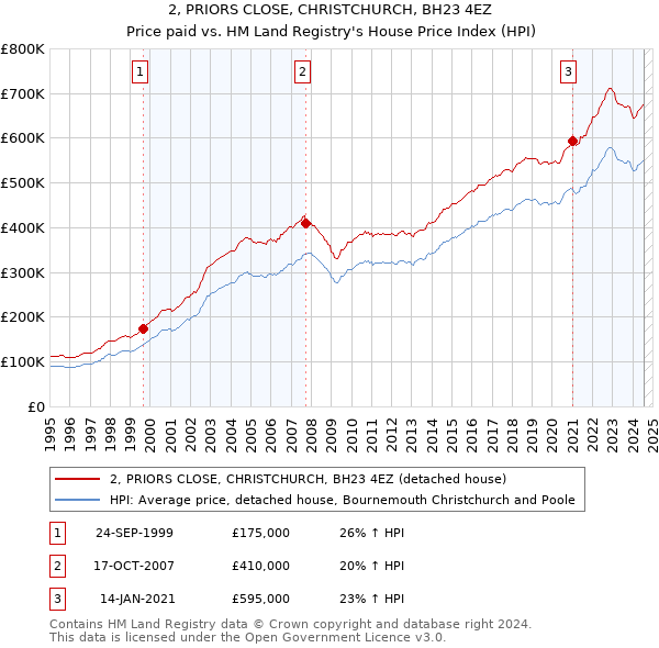 2, PRIORS CLOSE, CHRISTCHURCH, BH23 4EZ: Price paid vs HM Land Registry's House Price Index