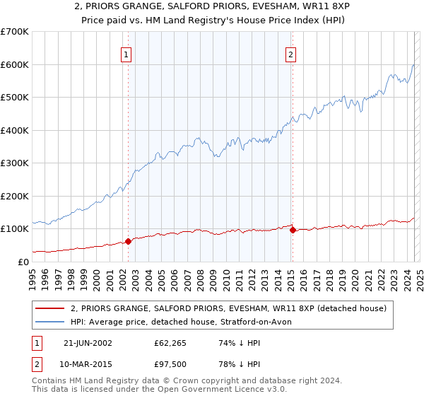 2, PRIORS GRANGE, SALFORD PRIORS, EVESHAM, WR11 8XP: Price paid vs HM Land Registry's House Price Index