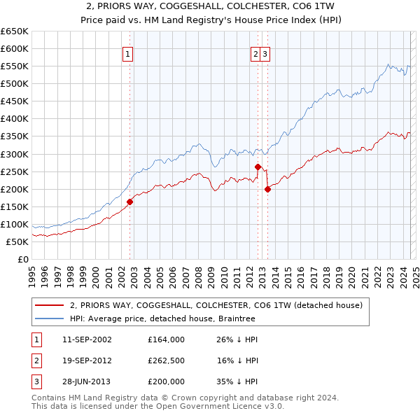 2, PRIORS WAY, COGGESHALL, COLCHESTER, CO6 1TW: Price paid vs HM Land Registry's House Price Index