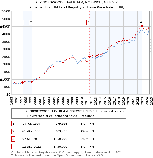 2, PRIORSWOOD, TAVERHAM, NORWICH, NR8 6FY: Price paid vs HM Land Registry's House Price Index