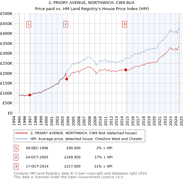 2, PRIORY AVENUE, NORTHWICH, CW9 8UA: Price paid vs HM Land Registry's House Price Index