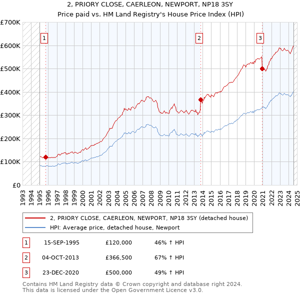 2, PRIORY CLOSE, CAERLEON, NEWPORT, NP18 3SY: Price paid vs HM Land Registry's House Price Index