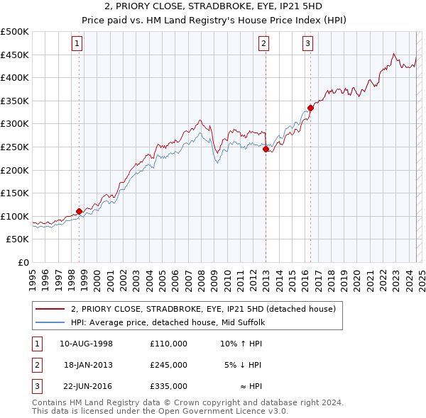 2, PRIORY CLOSE, STRADBROKE, EYE, IP21 5HD: Price paid vs HM Land Registry's House Price Index