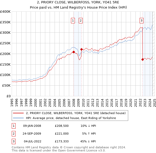 2, PRIORY CLOSE, WILBERFOSS, YORK, YO41 5RE: Price paid vs HM Land Registry's House Price Index