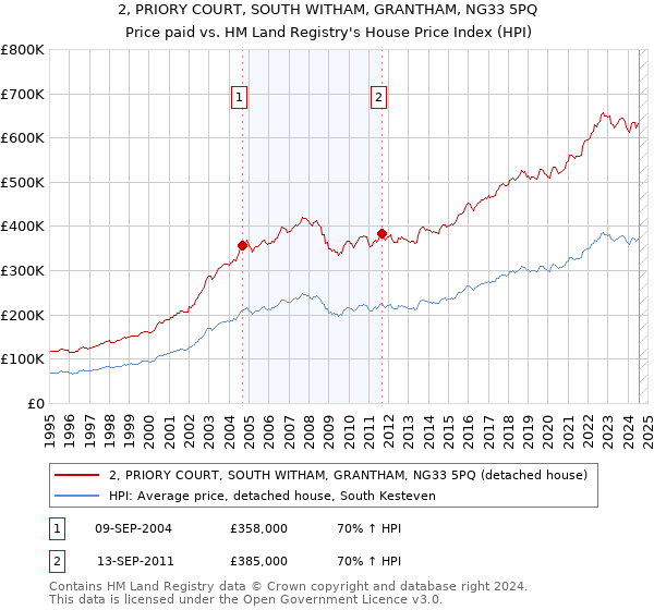 2, PRIORY COURT, SOUTH WITHAM, GRANTHAM, NG33 5PQ: Price paid vs HM Land Registry's House Price Index