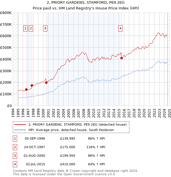 2, PRIORY GARDENS, STAMFORD, PE9 2EG: Price paid vs HM Land Registry's House Price Index