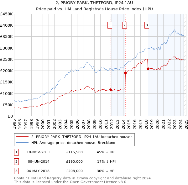 2, PRIORY PARK, THETFORD, IP24 1AU: Price paid vs HM Land Registry's House Price Index