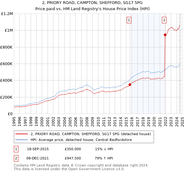 2, PRIORY ROAD, CAMPTON, SHEFFORD, SG17 5PG: Price paid vs HM Land Registry's House Price Index