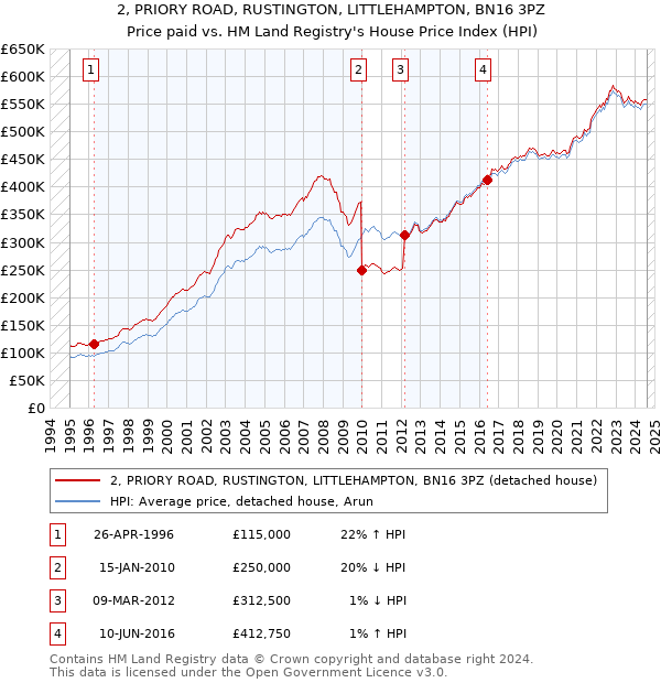 2, PRIORY ROAD, RUSTINGTON, LITTLEHAMPTON, BN16 3PZ: Price paid vs HM Land Registry's House Price Index