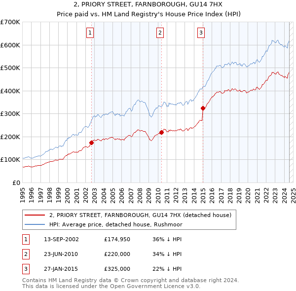 2, PRIORY STREET, FARNBOROUGH, GU14 7HX: Price paid vs HM Land Registry's House Price Index