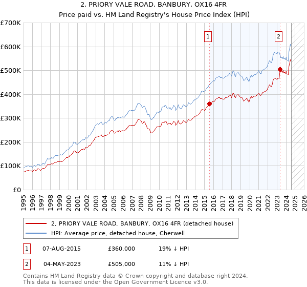 2, PRIORY VALE ROAD, BANBURY, OX16 4FR: Price paid vs HM Land Registry's House Price Index