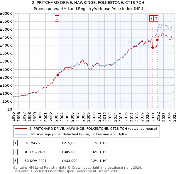 2, PRITCHARD DRIVE, HAWKINGE, FOLKESTONE, CT18 7QH: Price paid vs HM Land Registry's House Price Index